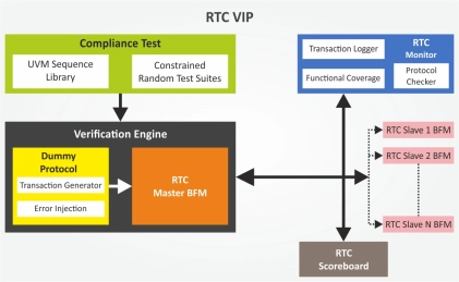 Block Diagram -- RTC Verification IP   
 