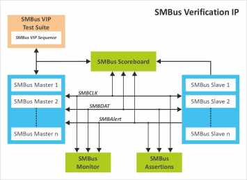 Block Diagram -- SMBus Verification IP 