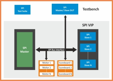 Block Diagram -- SPI/QSPI/OSPI Verification IP   
 