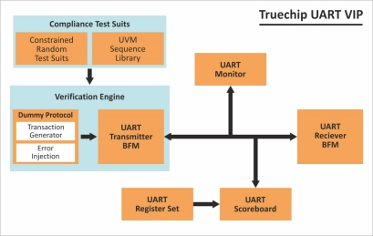 Block Diagram -- UART/USART Verification IP   
 