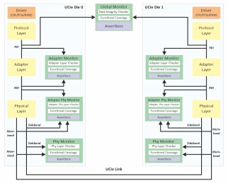 Block Diagram -- UCIe 2.0 Verification IP  
 