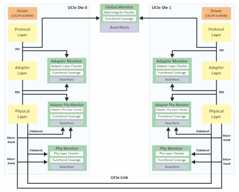 UCIe 2.0 Verification IP  
 Block Diagram