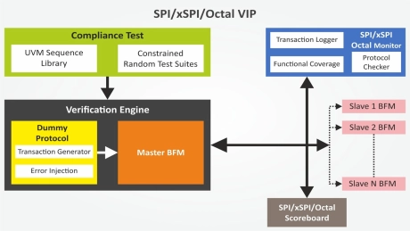 Block Diagram -- xSPI/SPI Verification IP  
 