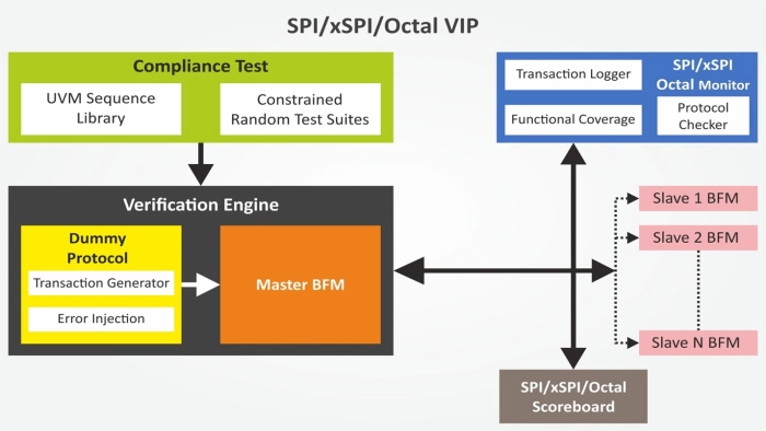 xSPI/SPI Verification IP  
 Block Diagram