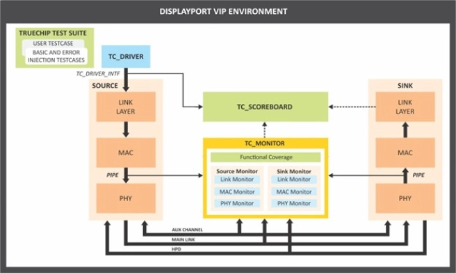 DisplayPort 2.1 Verification IP  
 Block Diagram