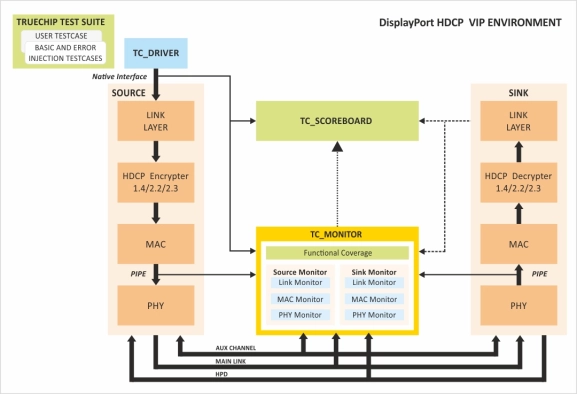 HDCP Verification IP   
 Block Diagram