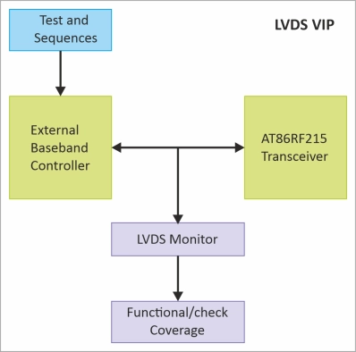 LVDS Verification IP  
 Block Diagram