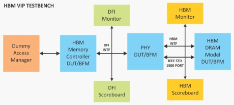 Block Diagram -- HBM 3 Verification IP 