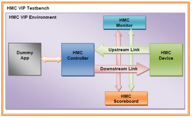 HMC2 Verification IP  
 Block Diagram