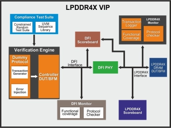 Block Diagram -- LPDDR4X Verification IP  
 