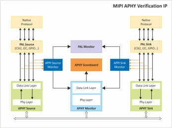 Block Diagram -- A-PHY v1.1 Verification IP  
 