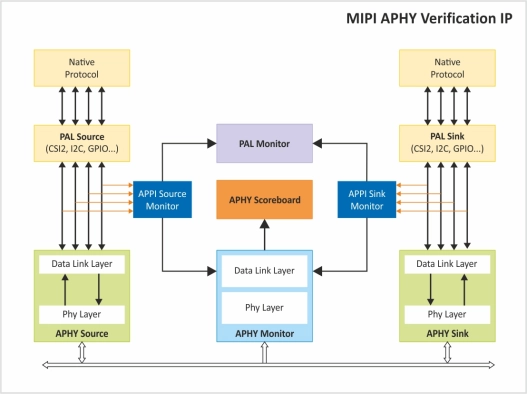 A-PHY v1.1 Verification IP  
 Block Diagram