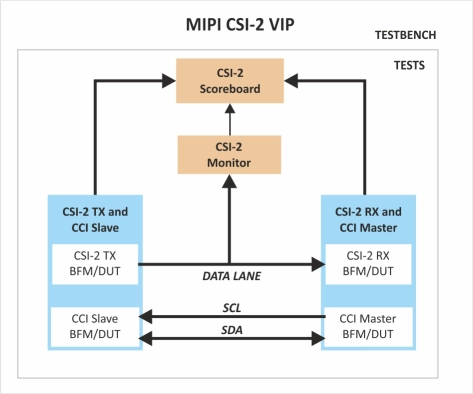 MIPI CSI-2 with C-PHY Verification IP   
 Block Diagram