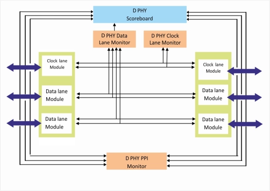 MIPI D-PHY Verification IP   
 Block Diagram