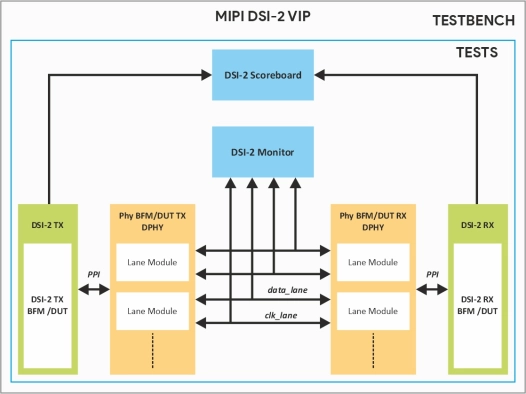 MIPI DSI v1.3.2 Verification IP  
 Block Diagram