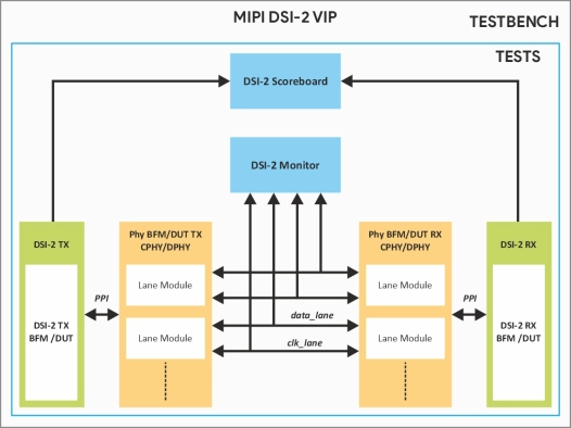 MIPI DSI v2.2 Verification IP  
 Block Diagram