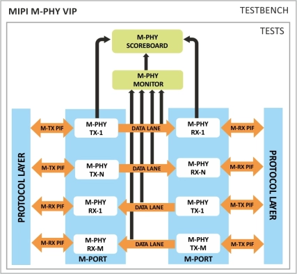 MIPI M-PHY Verification IP    
 Block Diagram