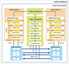 Block Diagram -- Mipi Unipro Verification IP  
 