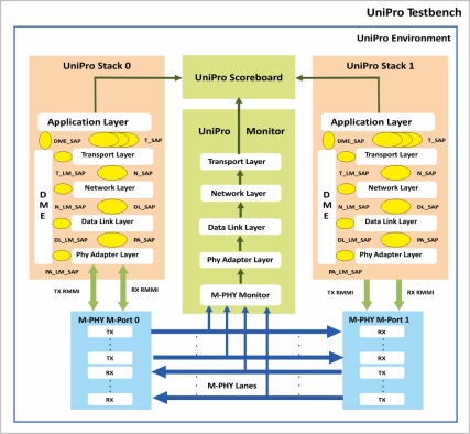 Mipi Unipro Verification IP  
 Block Diagram