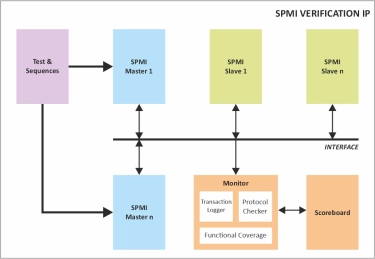 Block Diagram -- SPMI Verification IP 