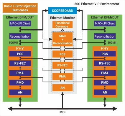 50G Ethernet  Verification IP  
 Block Diagram