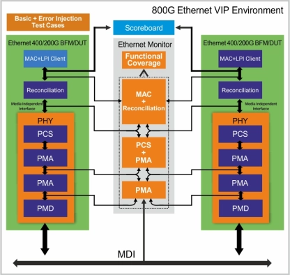 800G Ethernet Verification IP  
 Block Diagram