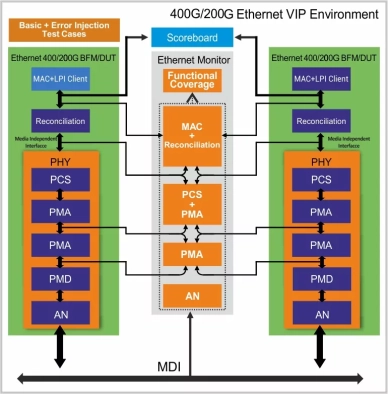 Ethernet 400G, 200G Verification IP  
 Block Diagram