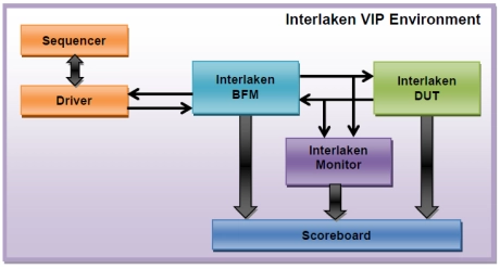 Block Diagram -- Interlaken Verification IP  
 