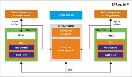 Block Diagram -- IPSec Verification IP  
 