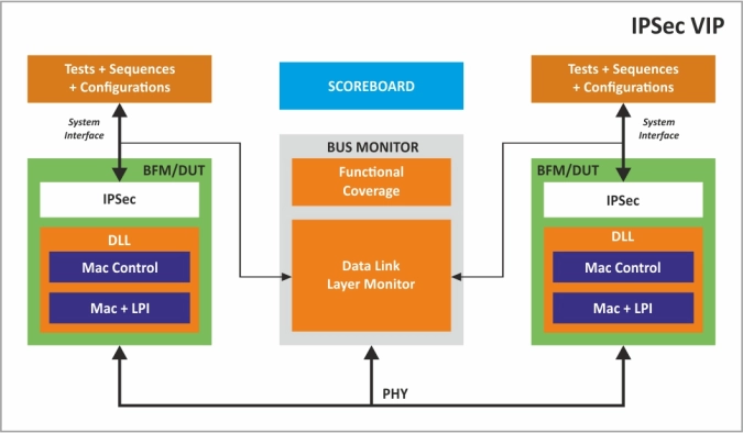 IPSec Verification IP  
 Block Diagram