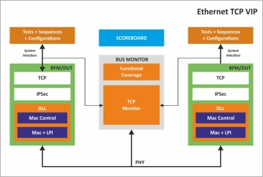 Block Diagram -- TCP/TCPSW Verification IP  
 