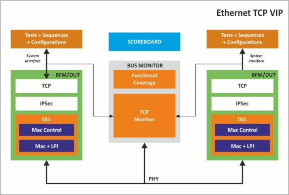 TCP/TCPSW Verification IP  
 Block Diagram