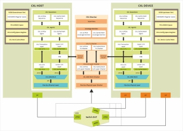 Block Diagram -- CXL Switch Verification IP  
 