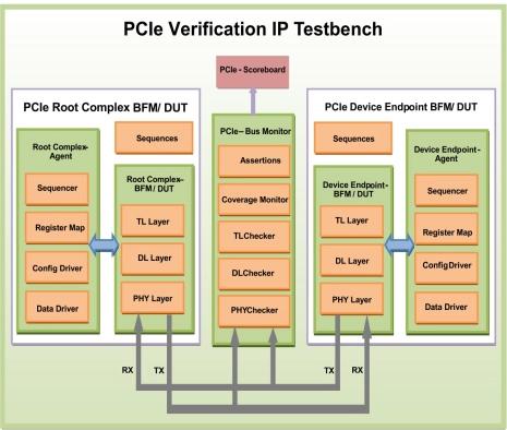 PCIe Gen 2 Verification IP  
 Block Diagram