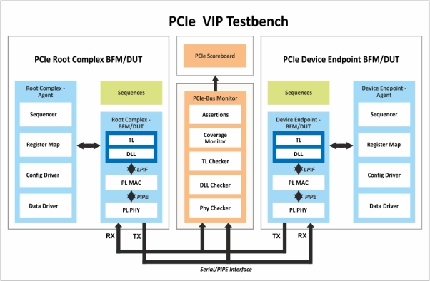 PCIe Gen 5 Verification IP  
 Block Diagram