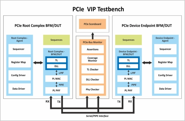 PCIe Gen 6 Verification IP  
 Block Diagram