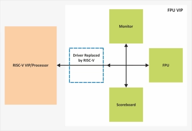 Block Diagram -- FPU Verification IP  
 