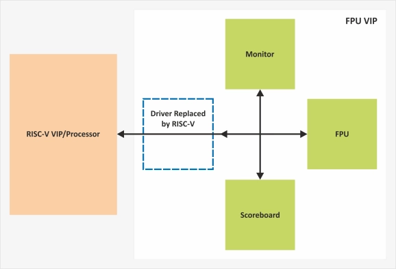 FPU Verification IP  
 Block Diagram