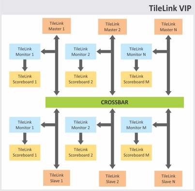 TileLink Verification IP  
 Block Diagram