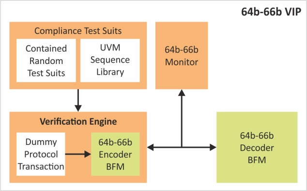 64b-66b Verification IP   
 Block Diagram