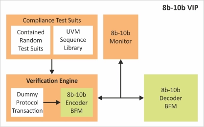 Block Diagram -- 8b-10b Verification IP   
 