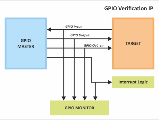 GPIO Verification IP  
 Block Diagram