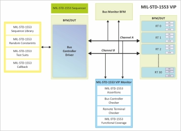 Block Diagram -- MIL-STD-1553 Verification IP  
 