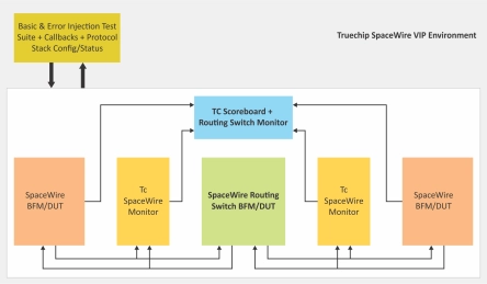 Block Diagram -- SpaceWire Verification IP  
 