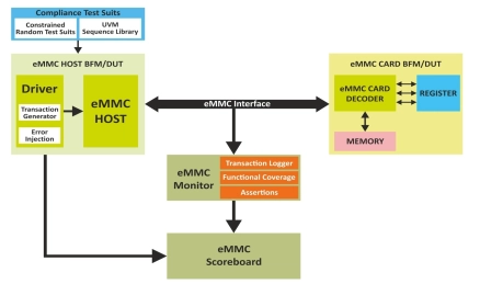 Block Diagram -- eMMC v5.1/A Verification IP  
 