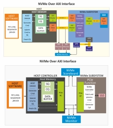 Block Diagram -- NVMe 2.0 Verification IP  
 