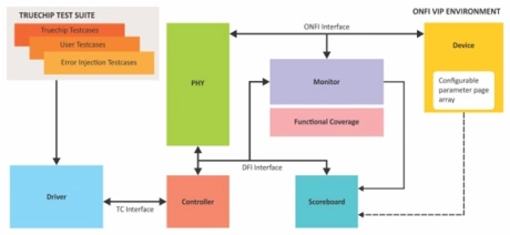 Block Diagram -- ONFI 5.0 Verification IP  
 