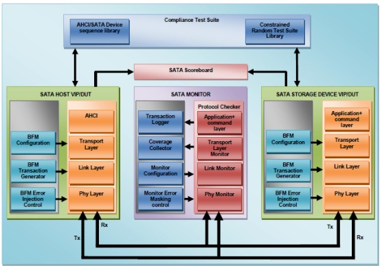 SATA 3.3 Verification IP  
 Block Diagram