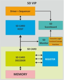 Block Diagram -- SD Card Verification IP  
 