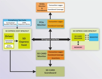 Block Diagram -- SD Express Card Verification IP  
 